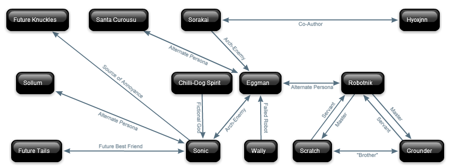 Character Relations